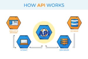 What are APIs and How Are They Used in Programming?